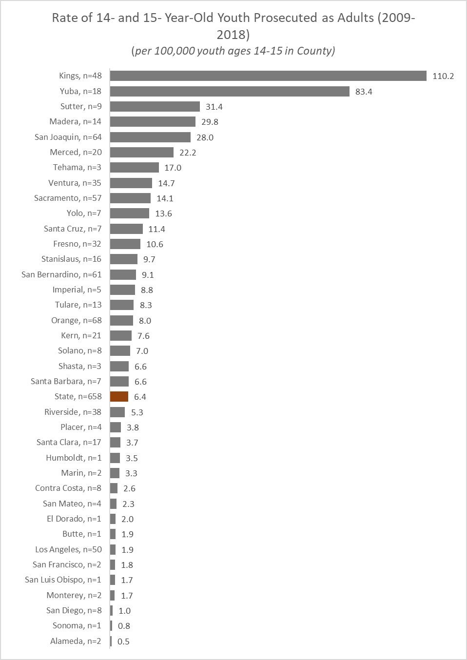 Rate of 14- and 15-Year-Old Youth Prosecuted as Adults (2009-2018)