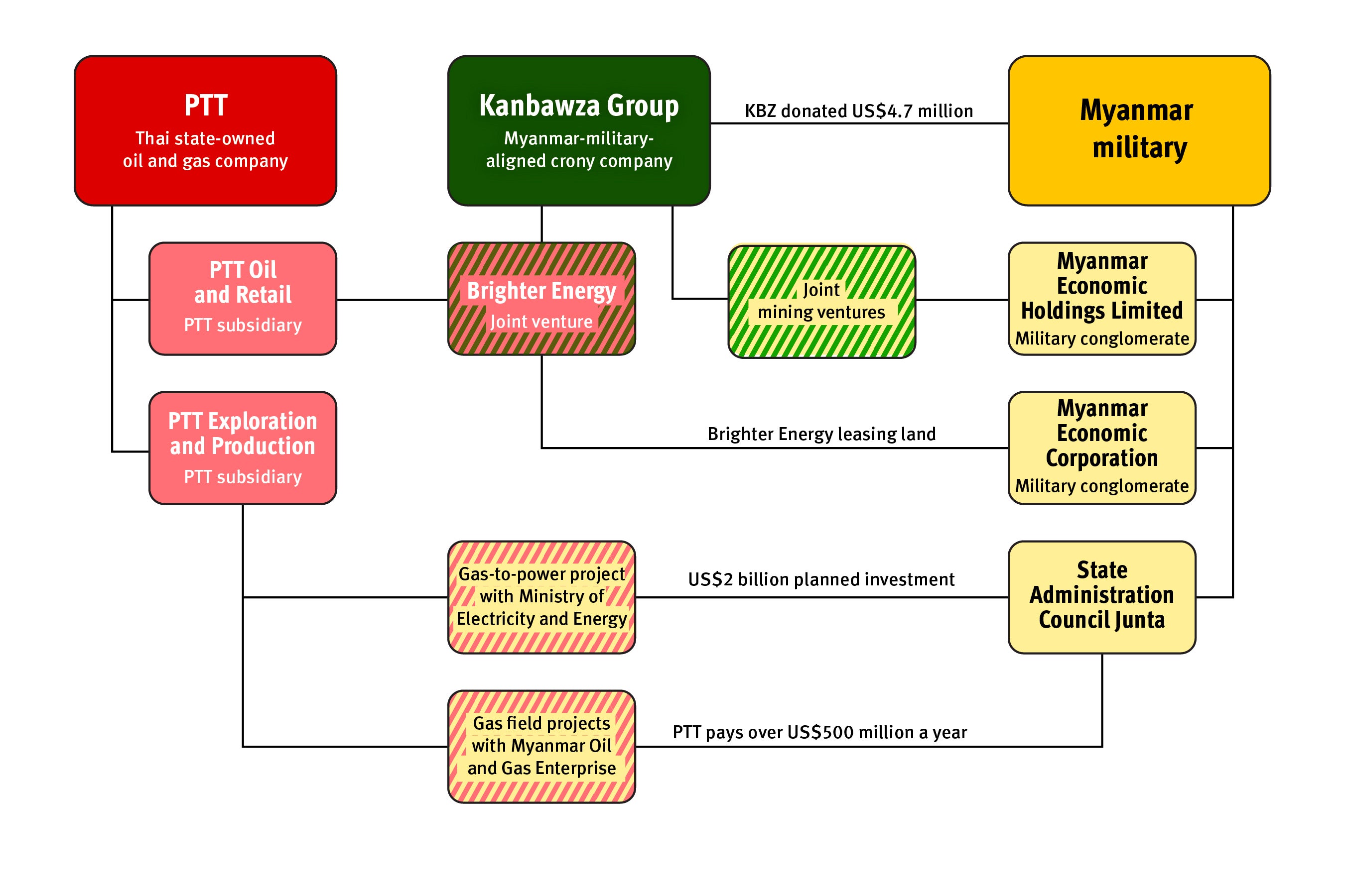 PTT links with crony company KBZ and the Myanmar military.