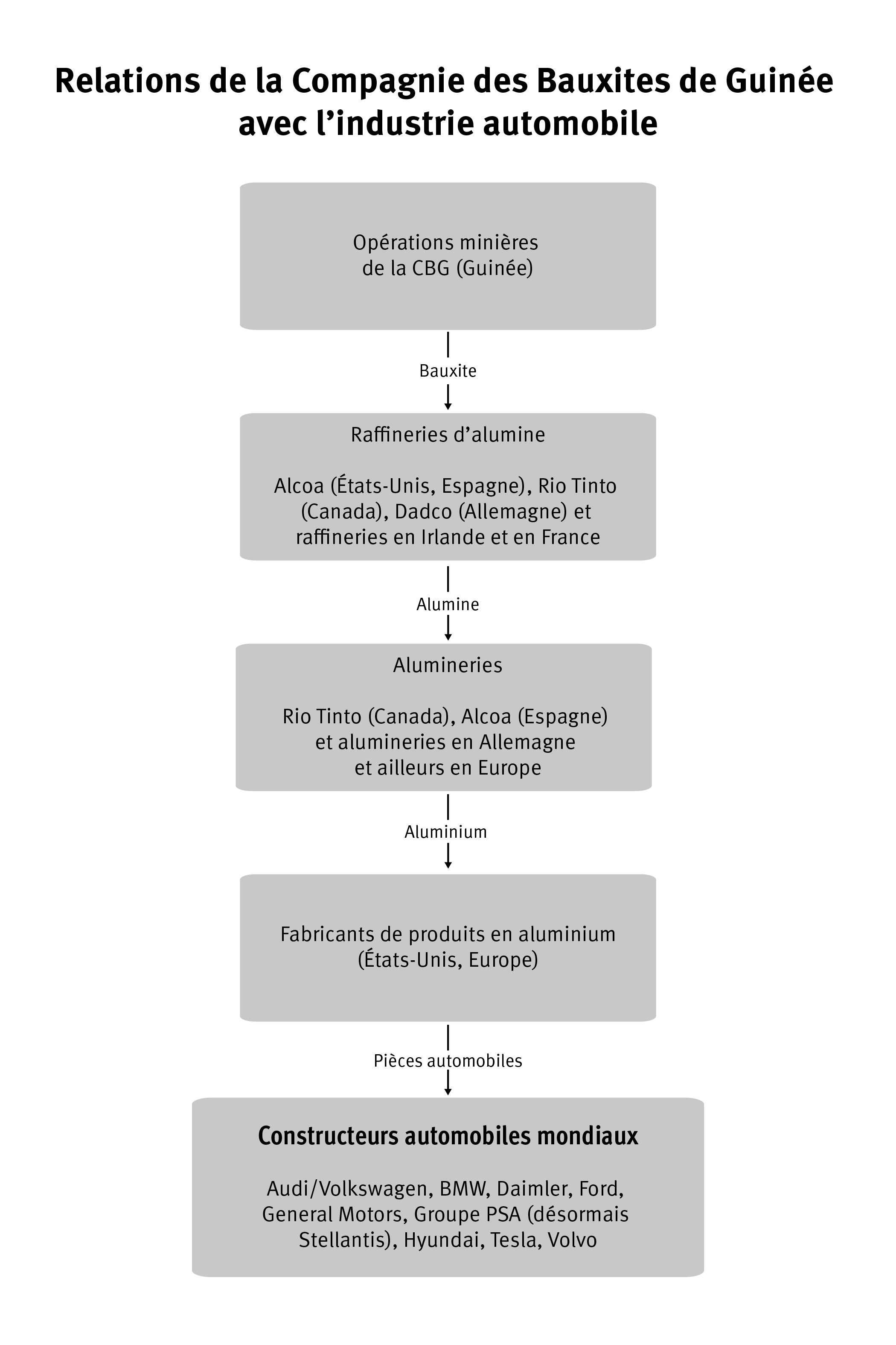 A flow chart detailing the supply chain of La Compagnie des Bauxite de Guinée 