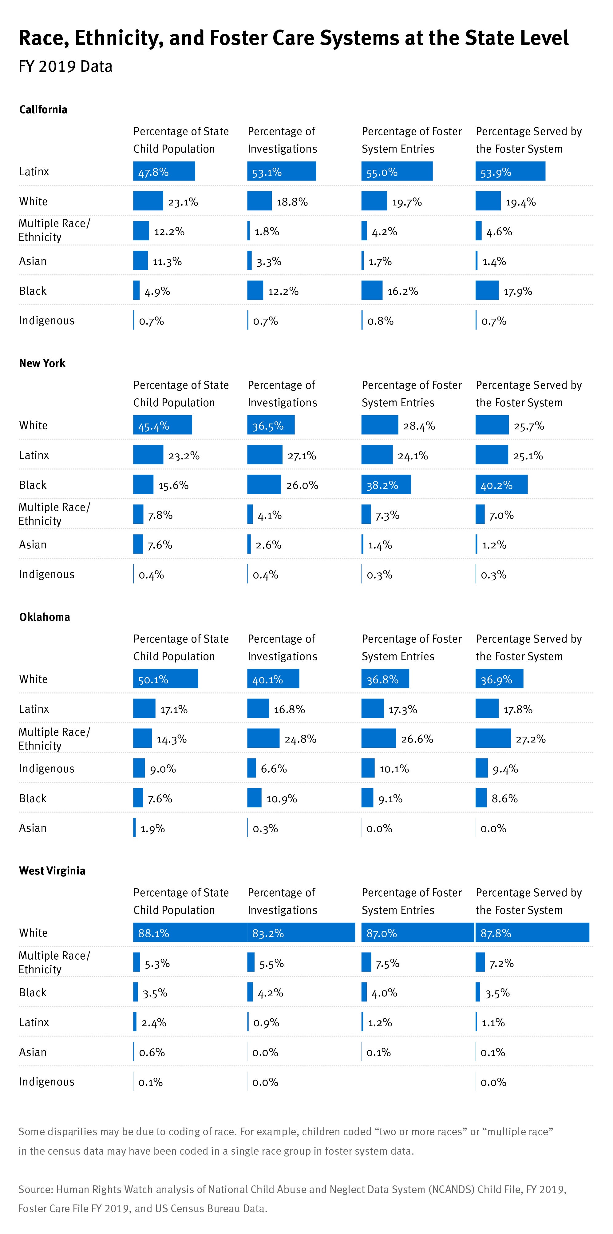 202211crd_us_foster_race_statelevel