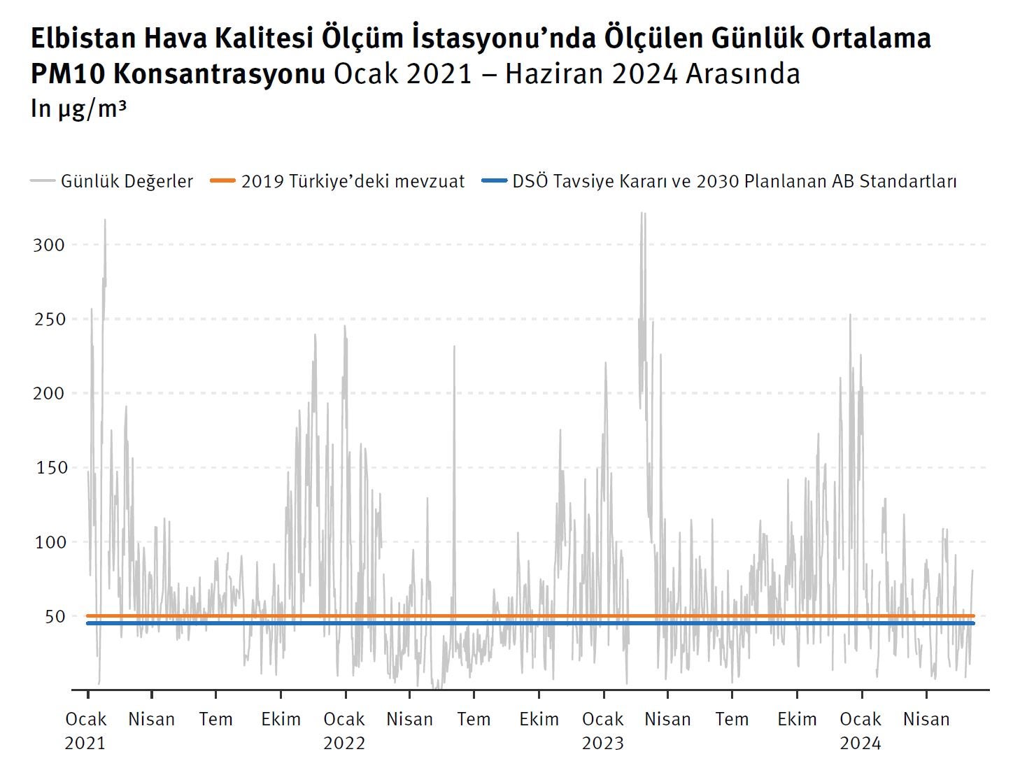 Yukarıdaki grafik, Ocak 2021 ve Haziran 2024 tarihleri arasında Elbistan hava kalitesi izleme istasyonunda ölçülen günlük ortalama PM10 konsantrasyonunu temsil ediyor. DSÖ'nün tavsiye ettiği seviye (günlük ortalama 50 µg/m³'ten az) ile önerilen AB 2030 standardı da, (günlük ortalamanın 45 µg/m³'ten yüksek olmaması) karşılaştırma amacıyla grafikte gösterilmiştir. 