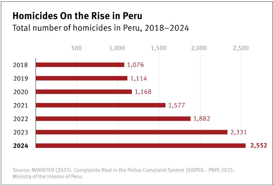 Tableau montrant la forte hausse du nombre d’homicides officiellement enregistrés au Pérou entre 2018 (1 076 homicides) et 2024 (2 552 homicides).