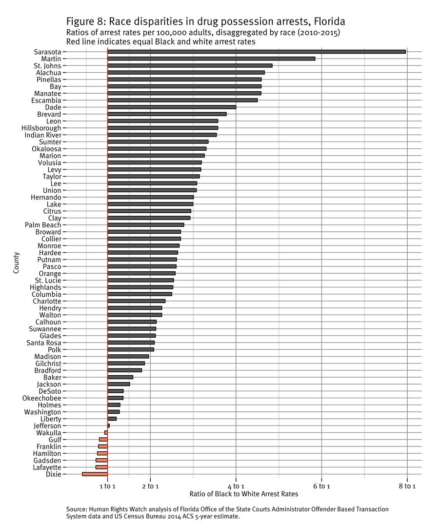 Figure 8: Race disparities in drug possession arrests in Florida