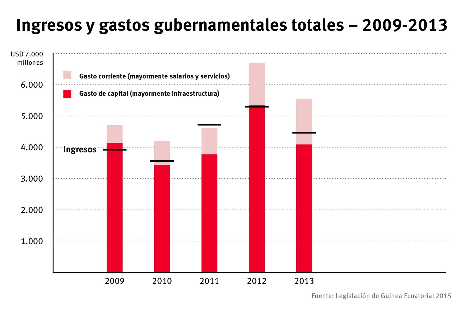 Ingresos y gastos gubernamentales totales -2009 - 2013