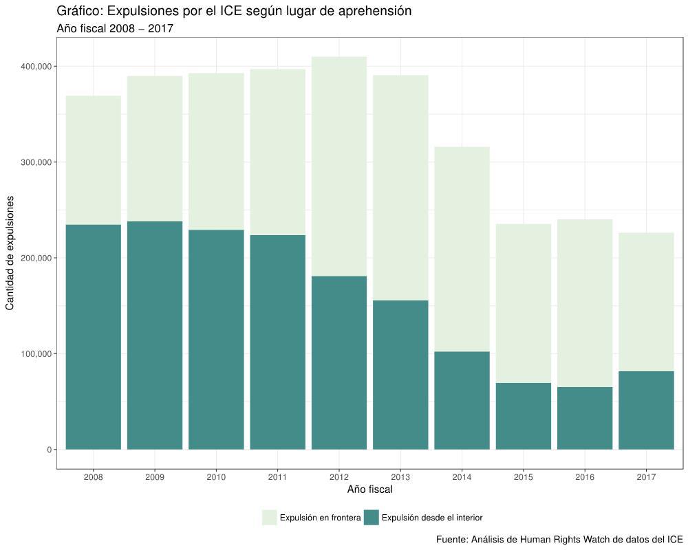Expulsiones por el ICE según lugar de aprehensión