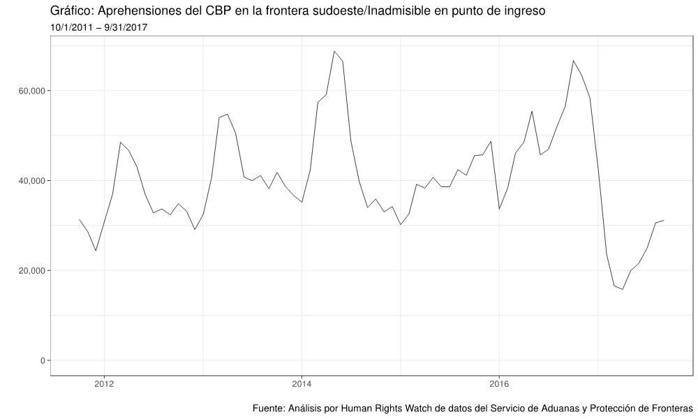 Aprehensiones del CBP en la frontera sudoeste/Inadmisible en punto de ingreso