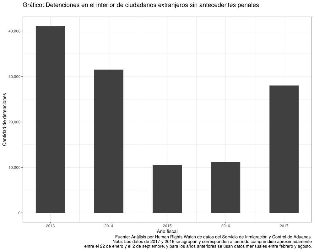 Detenciones en el interior de ciudadanos extranjeros sin antecedentes penales