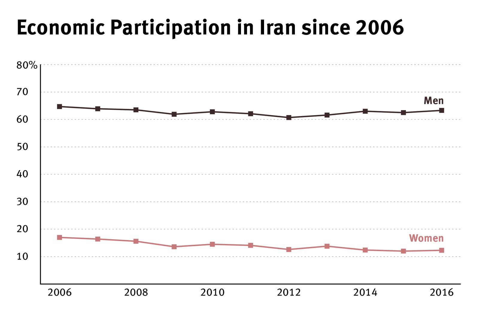 Economic participation in Iran since 2016