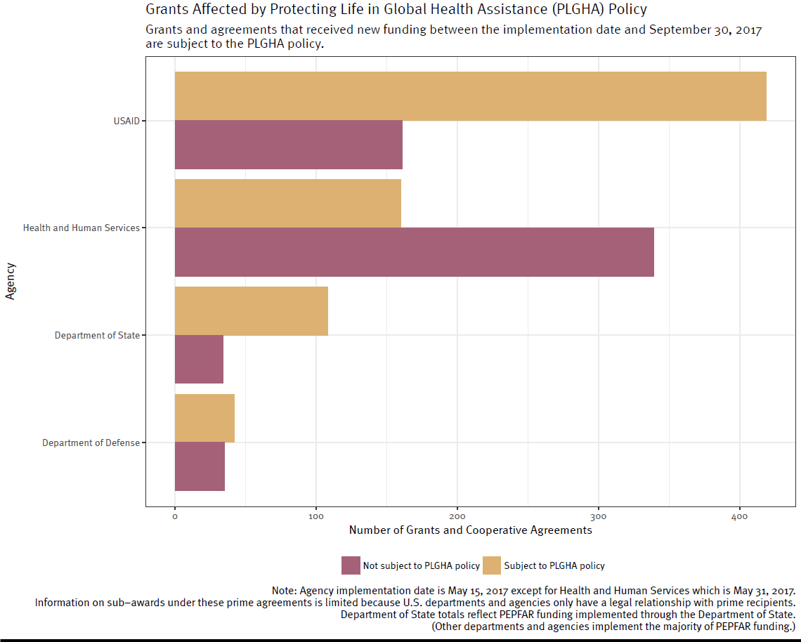 Grants Affected by Protecting Life in Global Health Assistance (PLGHA) Policy