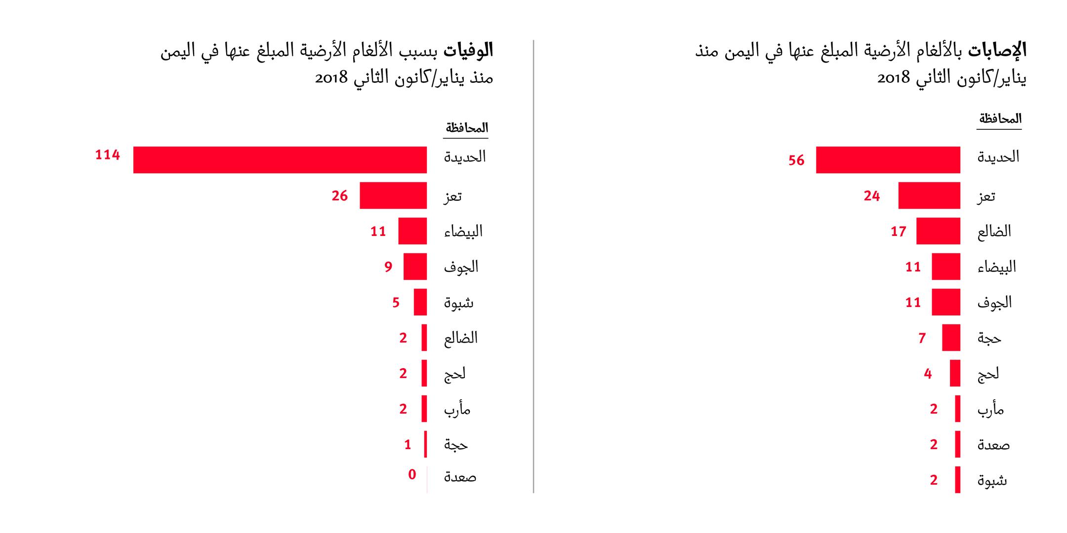 الوفيات والإصابات بالألغام الأرضية المبلغ عنها في اليمن منذ يناير/كانون الثاني 2018.