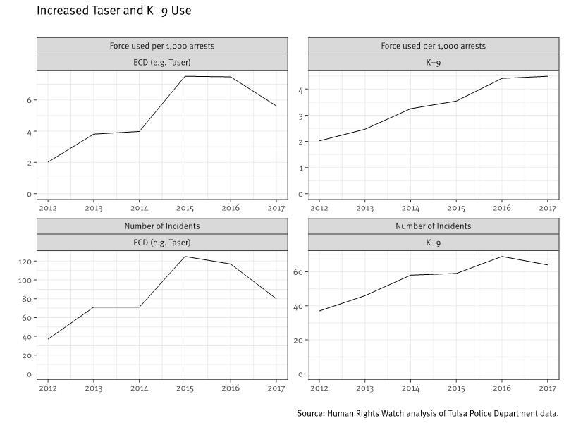 201909US_Tulsa_policing_taserK9
