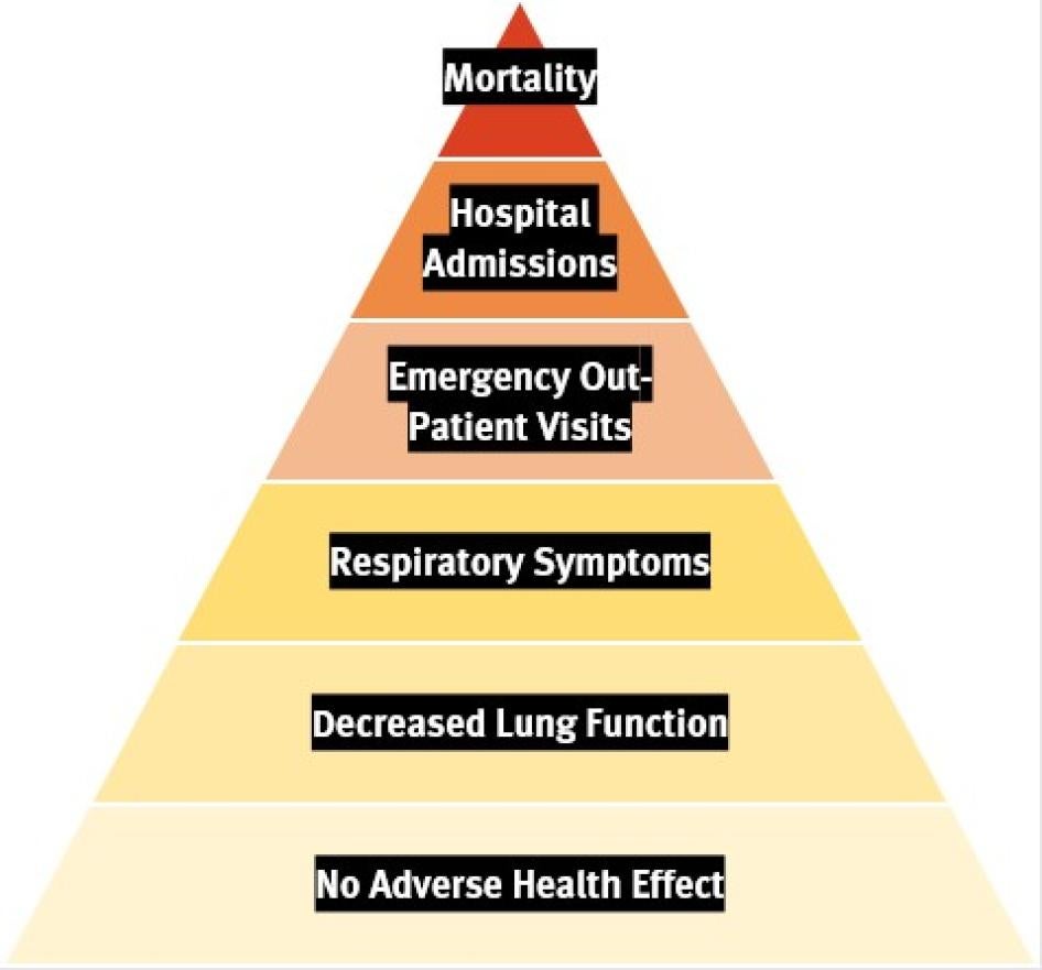 A pyramid chart that shows the increasing severity of health effects due to smoke from burning biomass