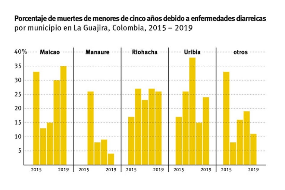 Porcentaje de muertes de menores de cinco años debido a enfermedades diarreicas
