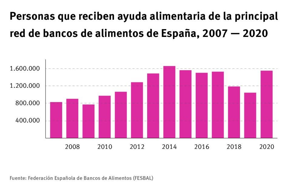 202206eca_spain_foodaid_graph_sp