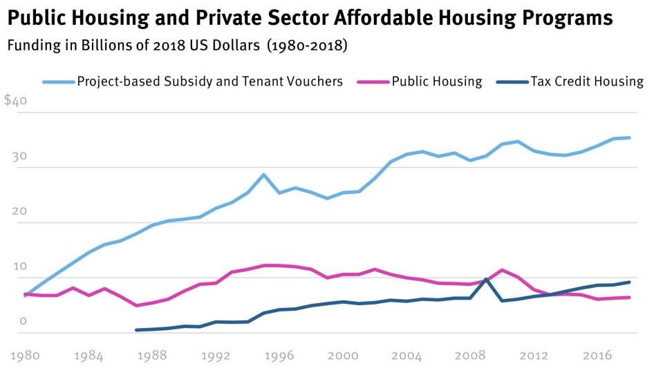 202209ehr_us_publichousing_funding