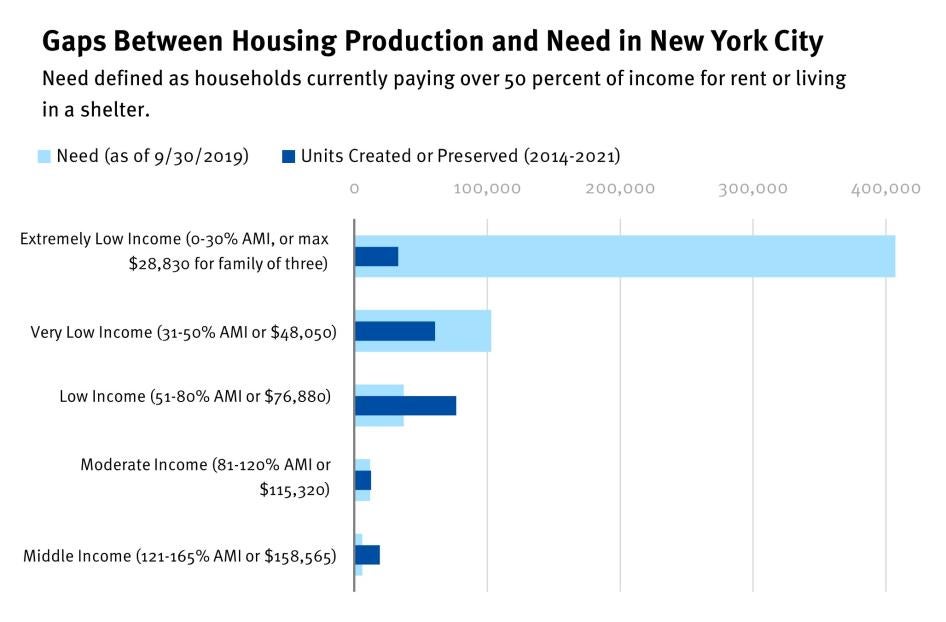 202209ehr_us_publichousing_nycgap
