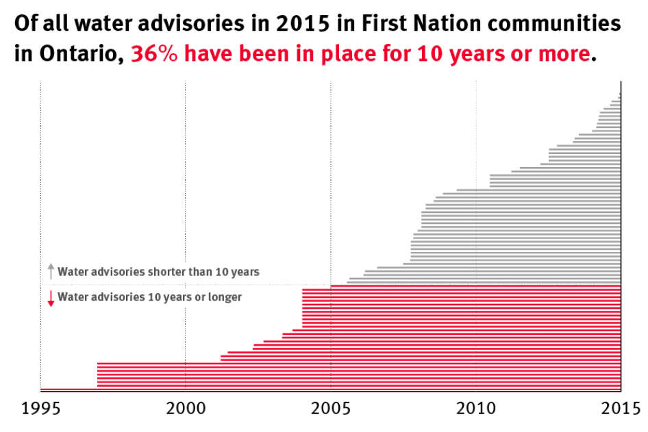 Canada water advisory bar graph