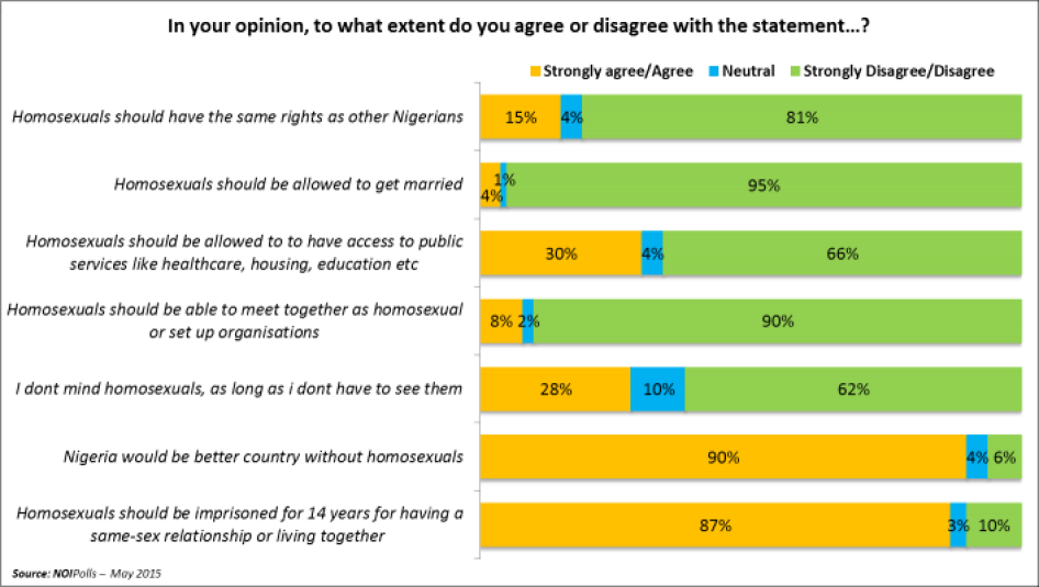 Nigerian Poll asking if people agree or disagree with a statement