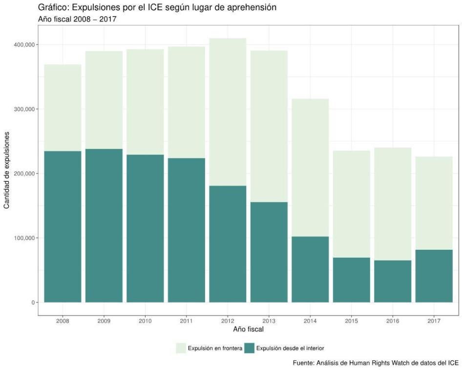 Expulsiones por el ICE según lugar de aprehensión