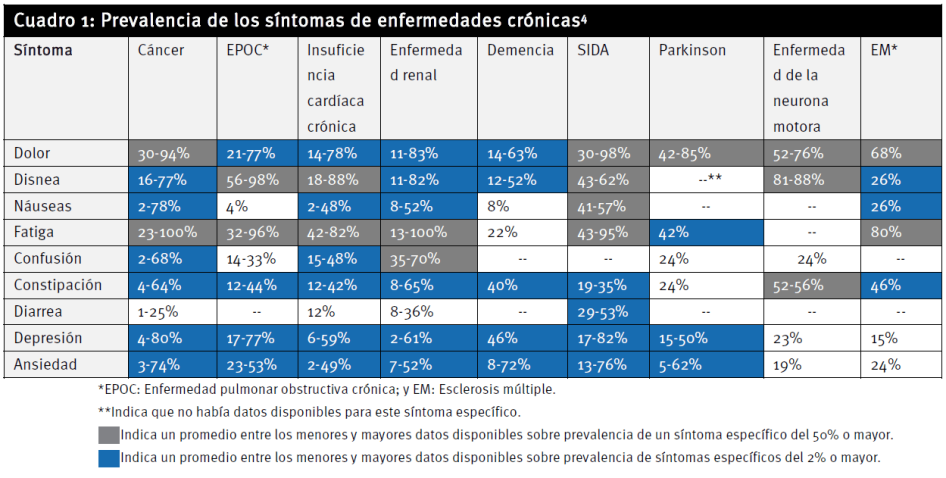 Cuadro 1: Prevalencia de los síntomas de enfermedades crónicas
